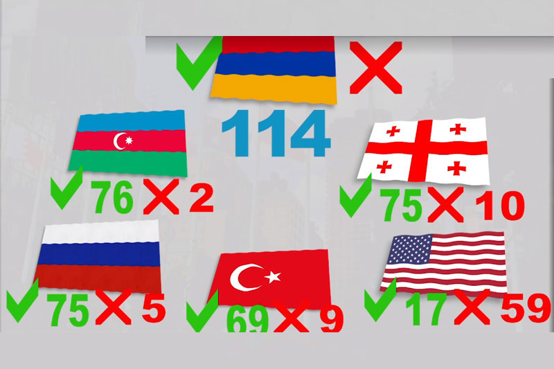 ՄԱԿ-ում Հայաստանի քվեարկությունն ավելի հաճախ համընկել է Ադրբեջանի, Թուրքիայի, Ռուսաստանի քան՝ ԱՄՆ-ի հետ. Ամերիկայի ձայն