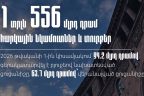 2026-ի առաջին կիսամյակում պետական բյուջե են մուտքագրվել 1 տրլն 556 մլրդ հարկային եկամուտներ և պետական տուրքեր. ՊԵԿ