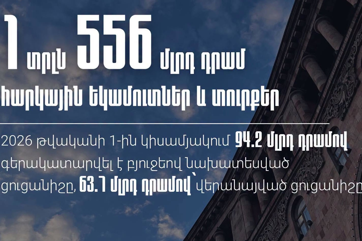 2026-ի առաջին կիսամյակում պետական բյուջե են մուտքագրվել 1 տրլն 556 մլրդ հարկային եկամուտներ և պետական տուրքեր. ՊԵԿ